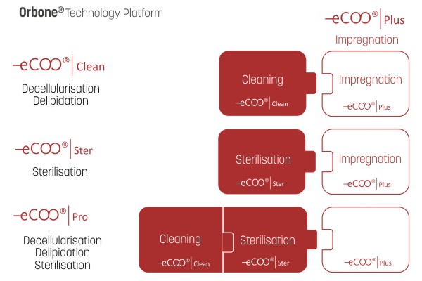 orbone-technology-platform-ecoo-supercrit-grefte-dair-greftedair